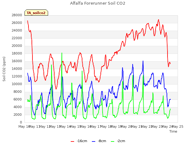 plot of Alfalfa Forerunner Soil CO2
