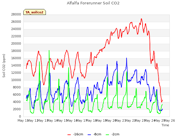 plot of Alfalfa Forerunner Soil CO2