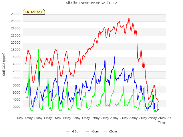 plot of Alfalfa Forerunner Soil CO2