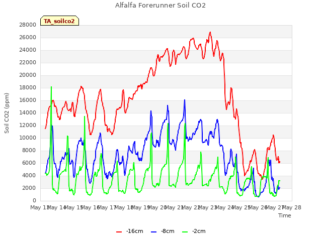 plot of Alfalfa Forerunner Soil CO2