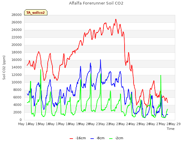 plot of Alfalfa Forerunner Soil CO2