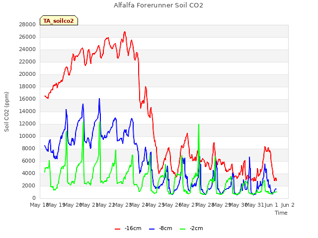 plot of Alfalfa Forerunner Soil CO2