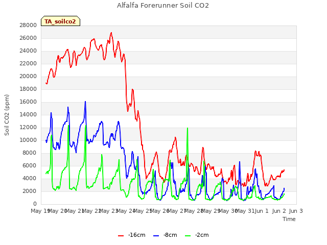 plot of Alfalfa Forerunner Soil CO2