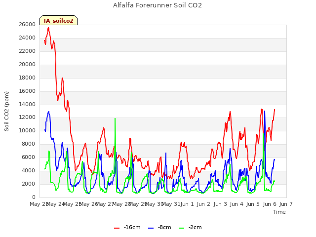 plot of Alfalfa Forerunner Soil CO2