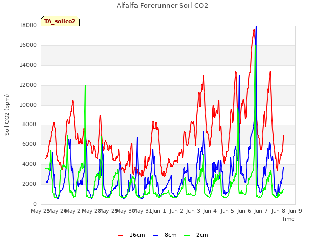 plot of Alfalfa Forerunner Soil CO2