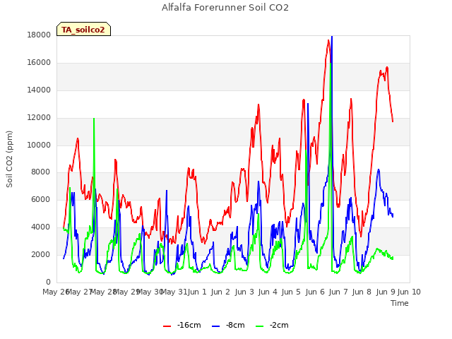 plot of Alfalfa Forerunner Soil CO2