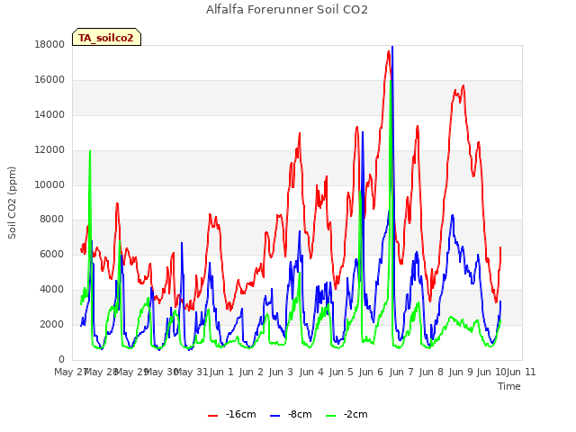 plot of Alfalfa Forerunner Soil CO2