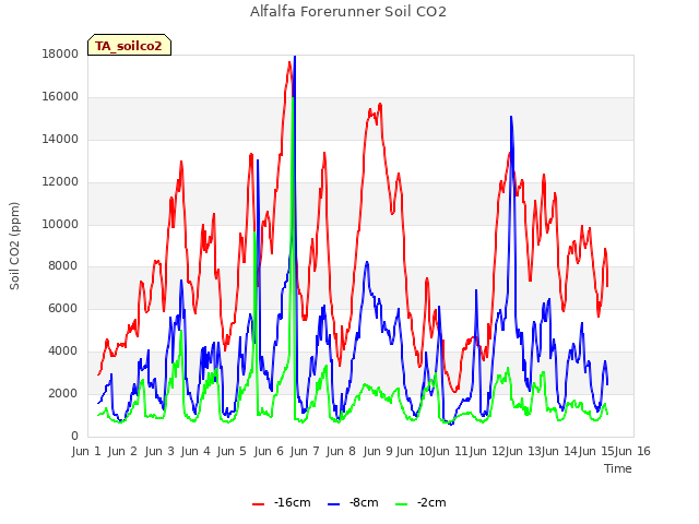 plot of Alfalfa Forerunner Soil CO2