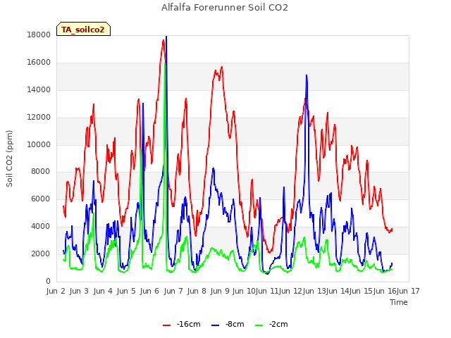 plot of Alfalfa Forerunner Soil CO2