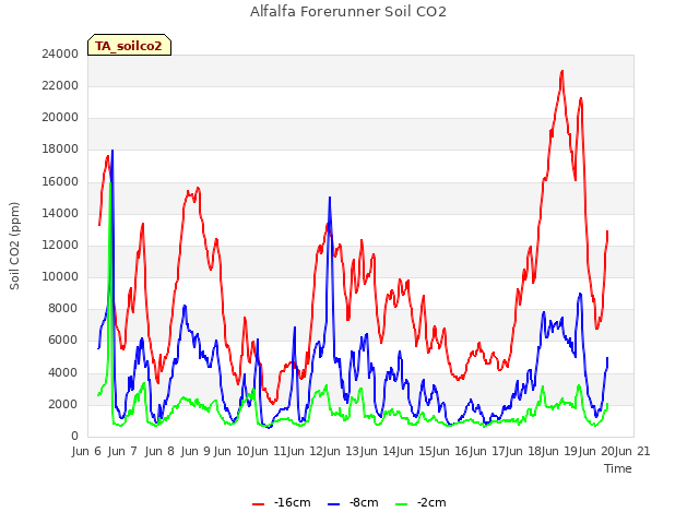 plot of Alfalfa Forerunner Soil CO2