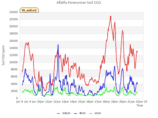 plot of Alfalfa Forerunner Soil CO2