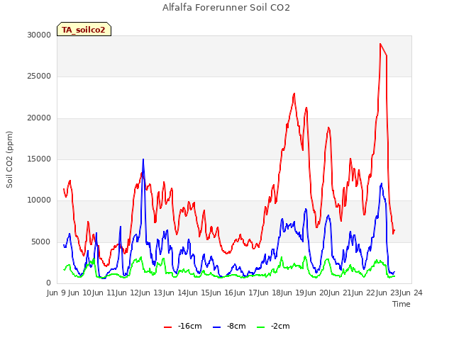 plot of Alfalfa Forerunner Soil CO2