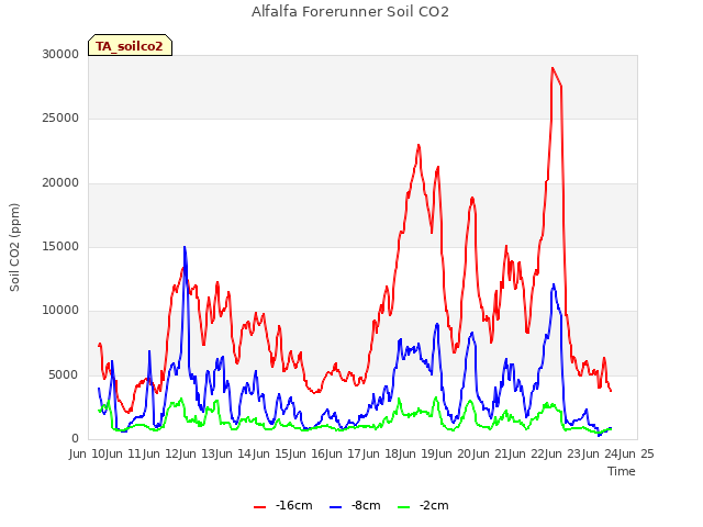 plot of Alfalfa Forerunner Soil CO2