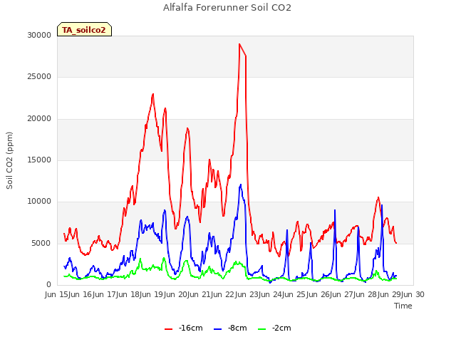 plot of Alfalfa Forerunner Soil CO2