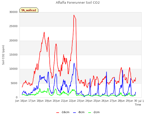 plot of Alfalfa Forerunner Soil CO2