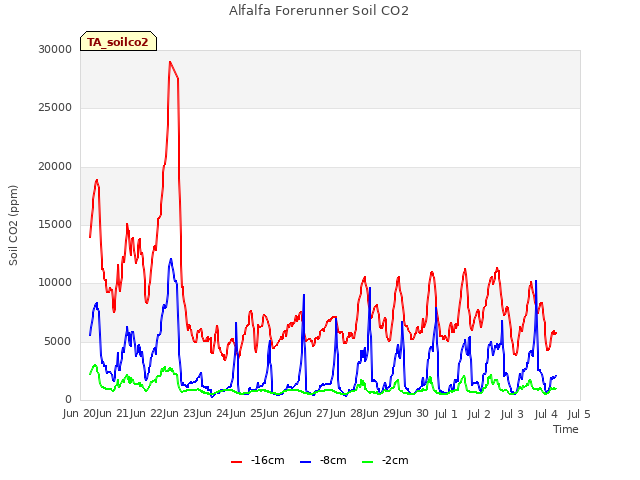 plot of Alfalfa Forerunner Soil CO2