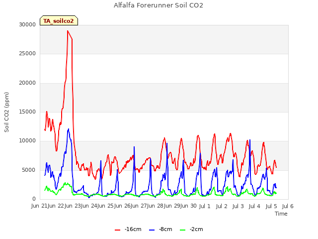 plot of Alfalfa Forerunner Soil CO2