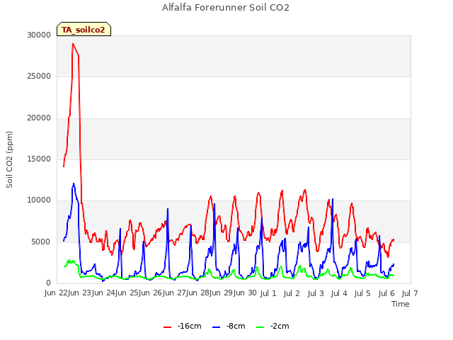 plot of Alfalfa Forerunner Soil CO2