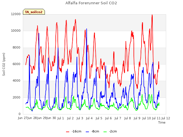 plot of Alfalfa Forerunner Soil CO2