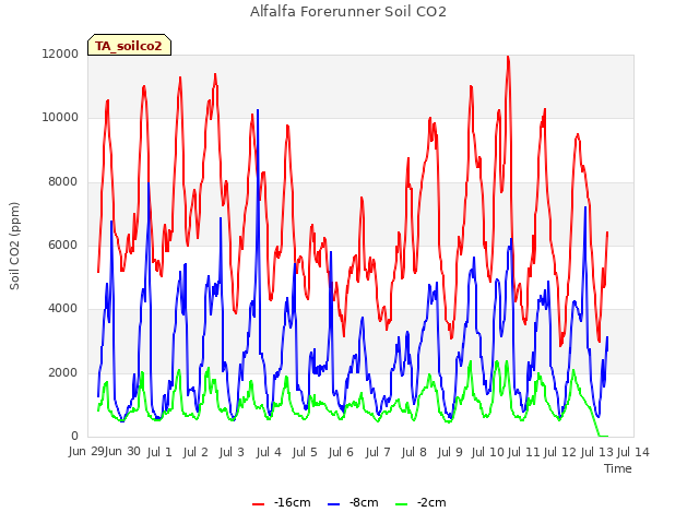 plot of Alfalfa Forerunner Soil CO2