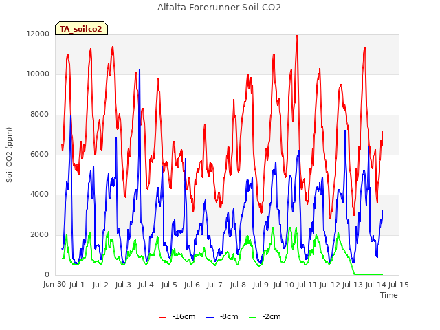 plot of Alfalfa Forerunner Soil CO2