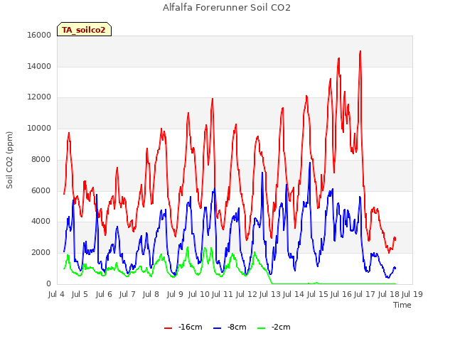 plot of Alfalfa Forerunner Soil CO2