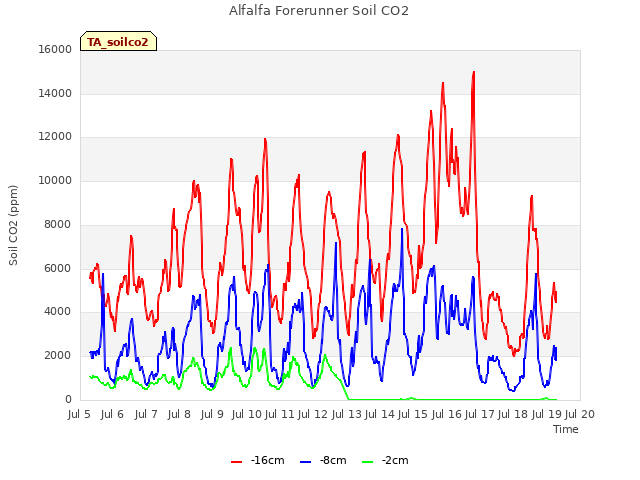 plot of Alfalfa Forerunner Soil CO2