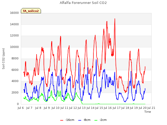 plot of Alfalfa Forerunner Soil CO2