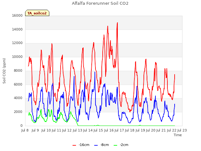 plot of Alfalfa Forerunner Soil CO2