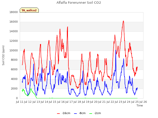 plot of Alfalfa Forerunner Soil CO2