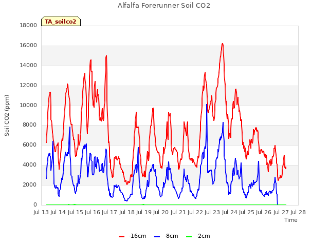 plot of Alfalfa Forerunner Soil CO2