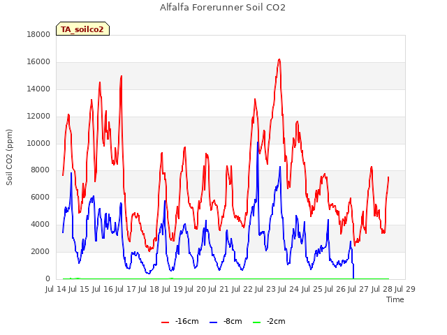 plot of Alfalfa Forerunner Soil CO2