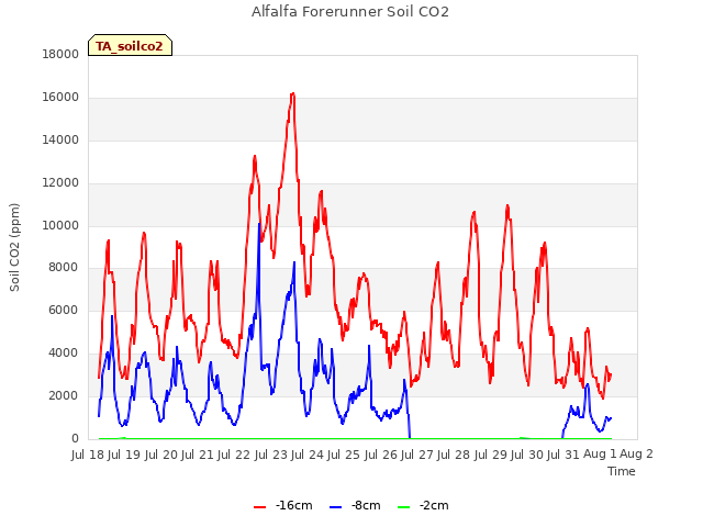 plot of Alfalfa Forerunner Soil CO2