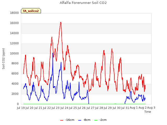 plot of Alfalfa Forerunner Soil CO2