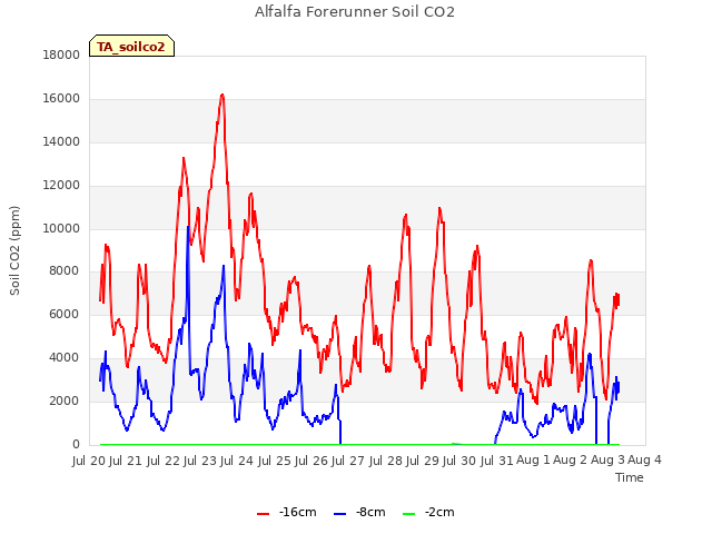 plot of Alfalfa Forerunner Soil CO2