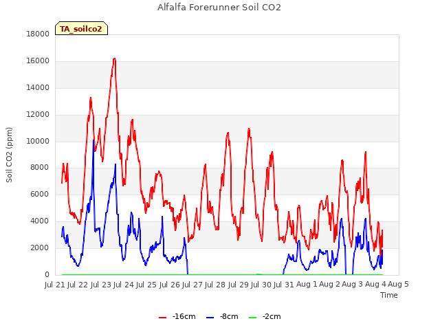 plot of Alfalfa Forerunner Soil CO2