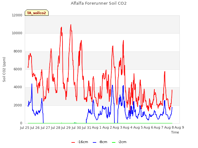 plot of Alfalfa Forerunner Soil CO2