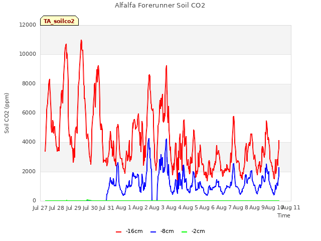 plot of Alfalfa Forerunner Soil CO2