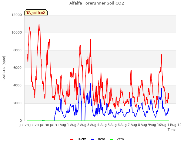 plot of Alfalfa Forerunner Soil CO2