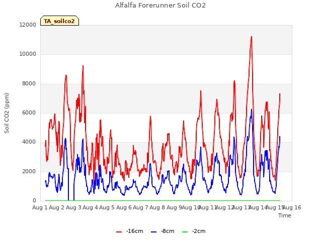 plot of Alfalfa Forerunner Soil CO2