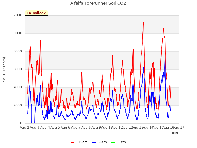 plot of Alfalfa Forerunner Soil CO2