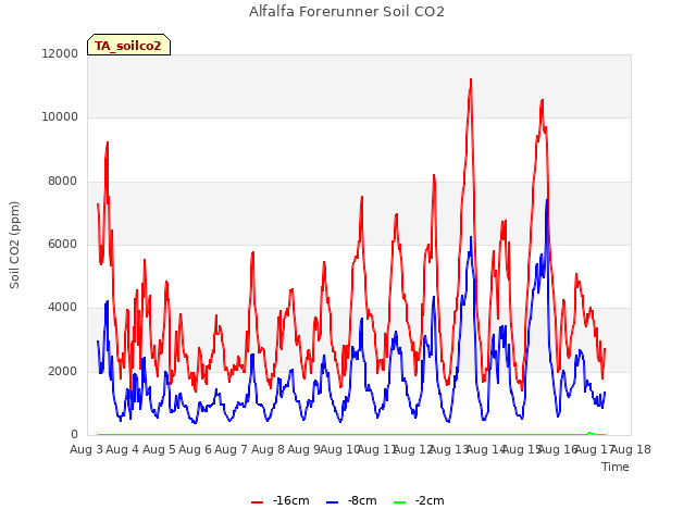 plot of Alfalfa Forerunner Soil CO2