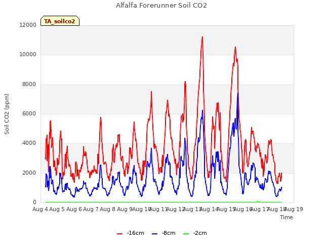 plot of Alfalfa Forerunner Soil CO2