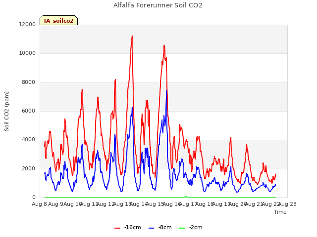 plot of Alfalfa Forerunner Soil CO2