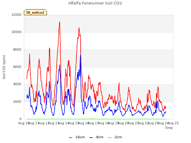 plot of Alfalfa Forerunner Soil CO2