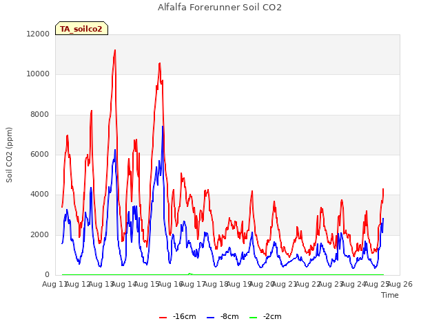 plot of Alfalfa Forerunner Soil CO2