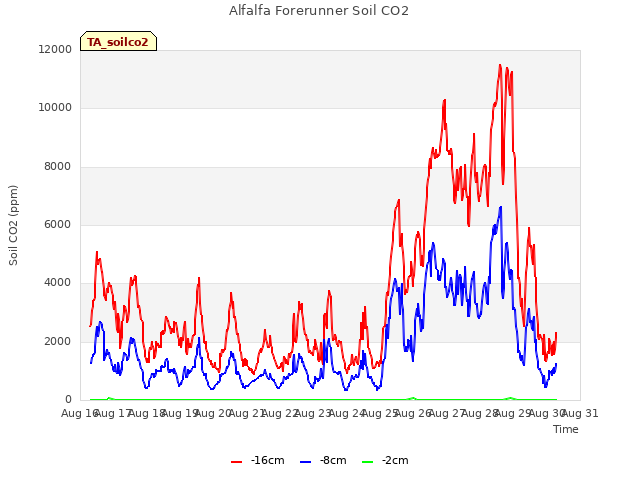 plot of Alfalfa Forerunner Soil CO2