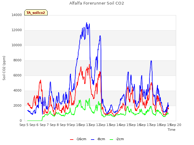 plot of Alfalfa Forerunner Soil CO2