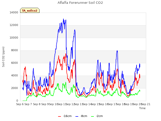 plot of Alfalfa Forerunner Soil CO2