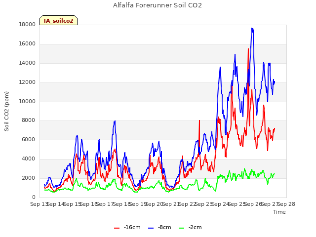 plot of Alfalfa Forerunner Soil CO2